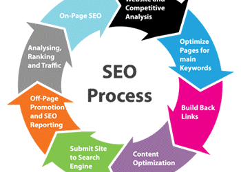 Harnessing the Power of SEO to Generate Qualified Leads