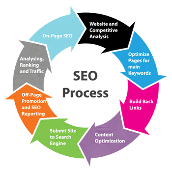 SEO Process